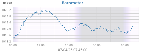 daybarometer