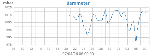 monthbarometer