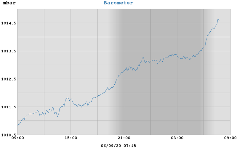 West End Weather, Dundee