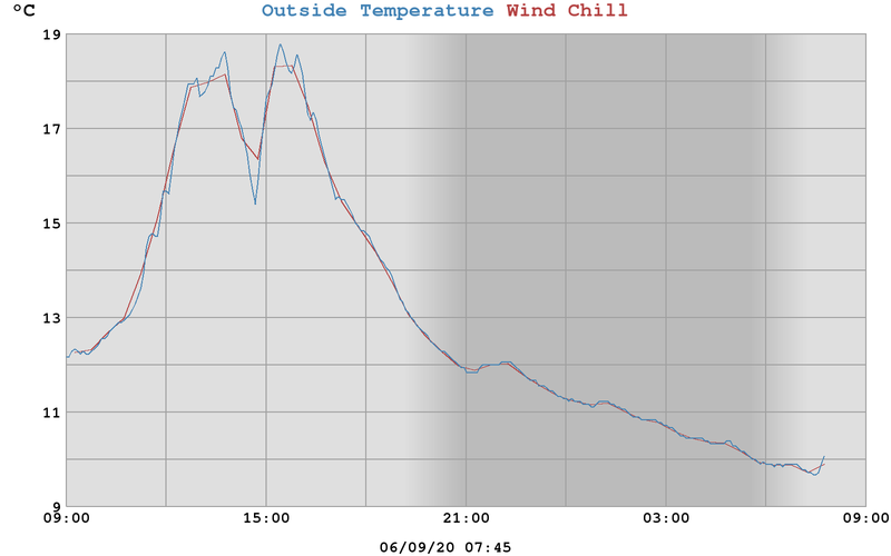 West End Weather, Dundee