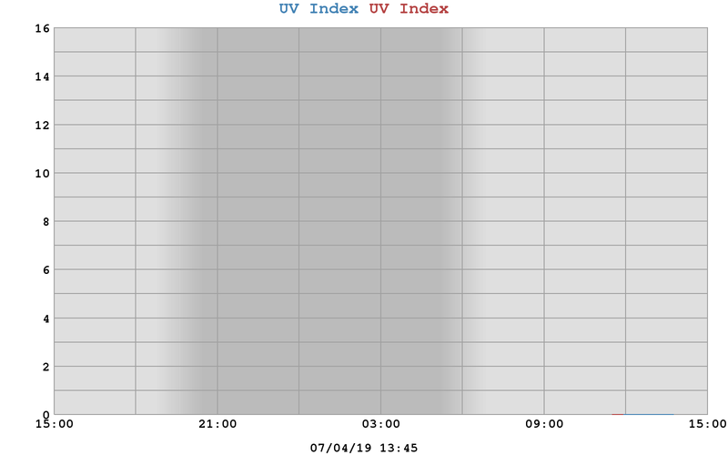 West End Weather, Dundee