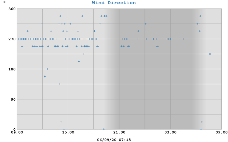 West End Weather, Dundee
