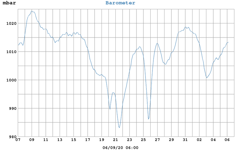 West End Weather, Dundee