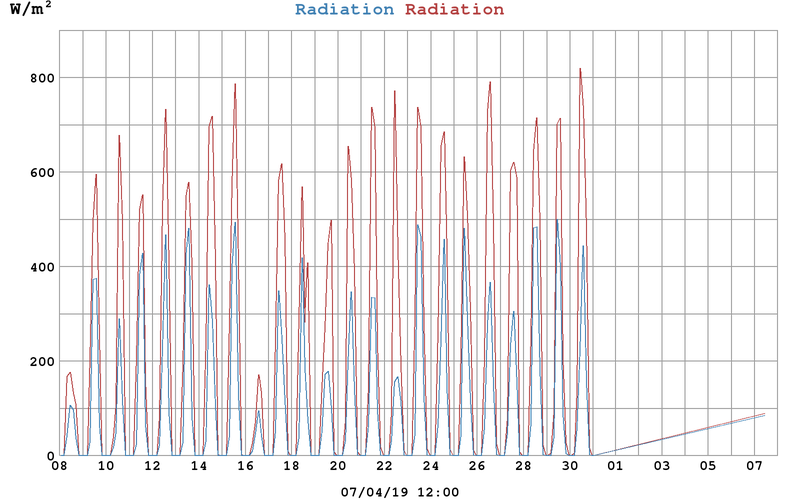 West End Weather, Dundee