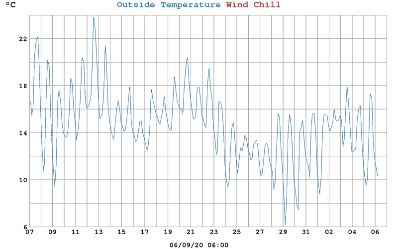 West End Weather, Dundee
