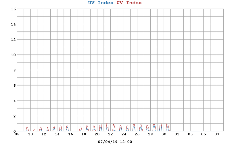West End Weather, Dundee