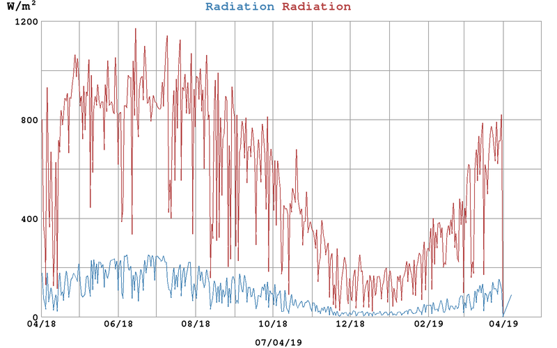 West End Weather, Dundee