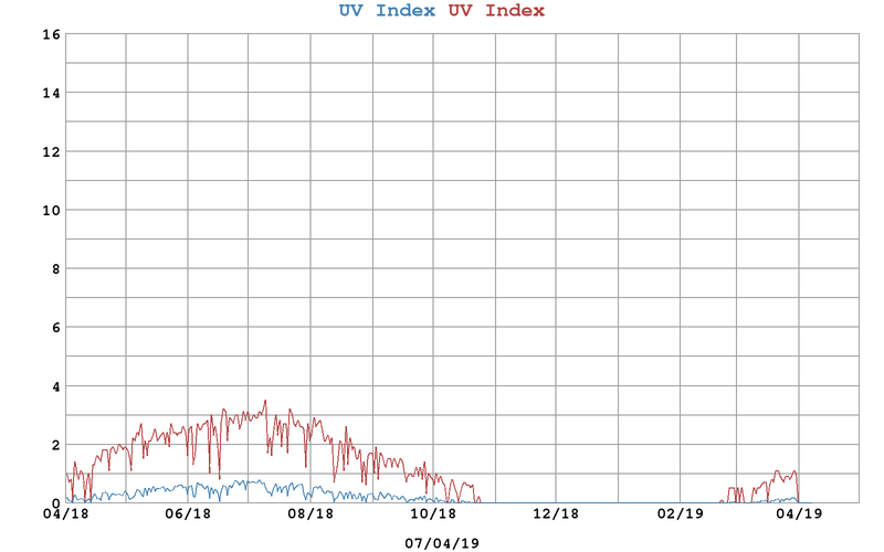 West End Weather, Dundee