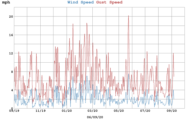 West End Weather, Dundee