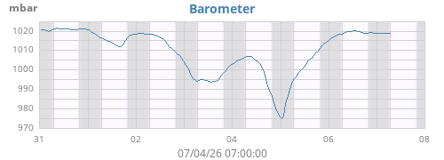 weekbarometer