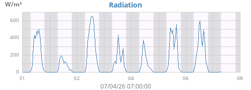 weekradiation