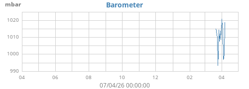 yearbarometer